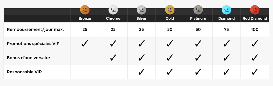 Tableau avantages VIP bronze chrome silver gold